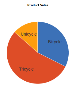 A pie chart showing product sales data