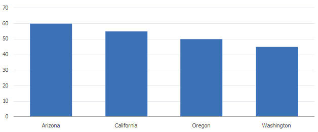 A simple bar chart