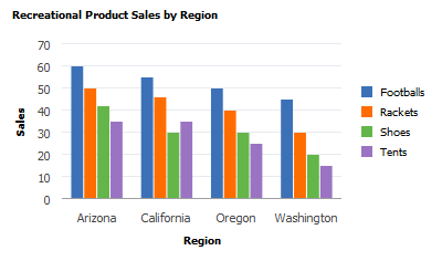 Example of a two-dimensional bar chart