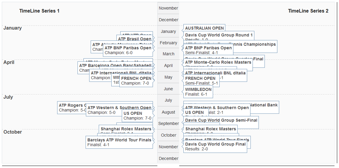 Timeline Chart with 2 series