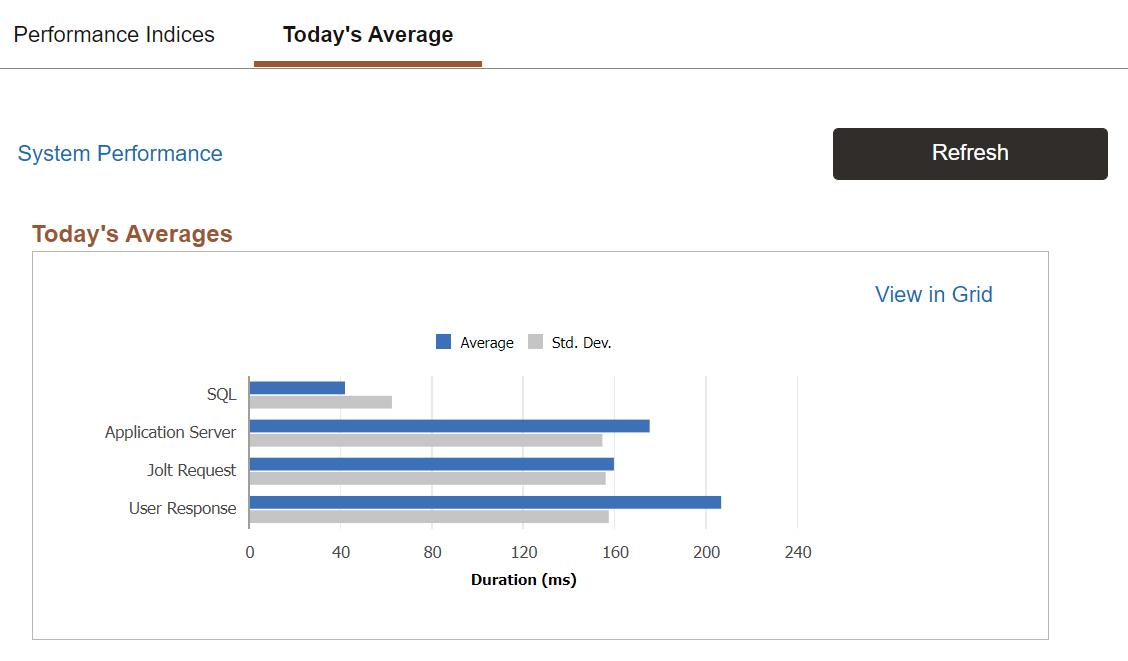 'Today's Averages chart