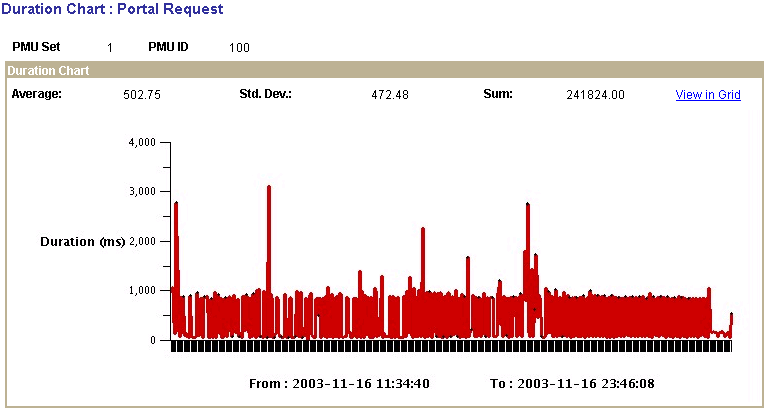 Viewing a duration chart