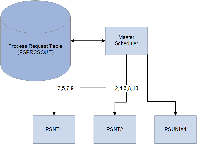 Example of Master Scheduler setup using the Load Balancing - Assign to Primary O/S Only option