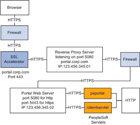 Reverse proxy server with an SSL accelerator