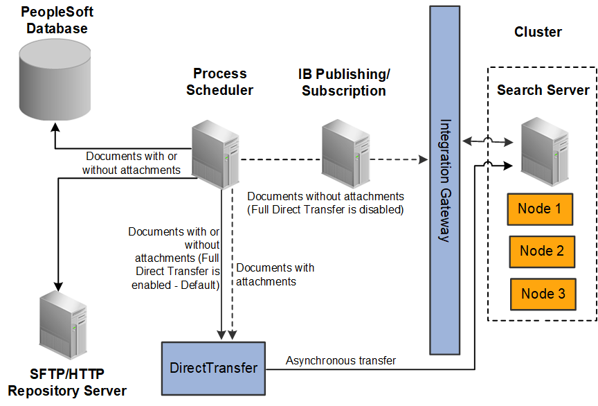 Full Direct Transfer architecture