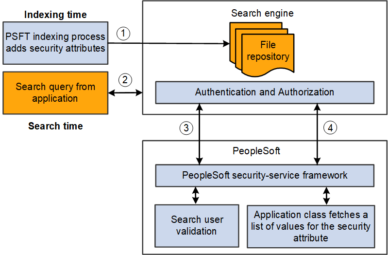 PeopleTools and the search engine interacting to authenticate users and authorize user access to search results