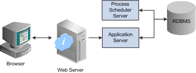 Distinct tiers of the architecture starting with the database, moving to the application server and Process Scheduler server, to the web server, then out to the browser