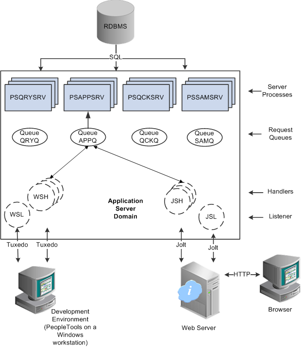 Listeners route application requests to handlers where they are placed in queues monitored by server processes that submit requests to the database