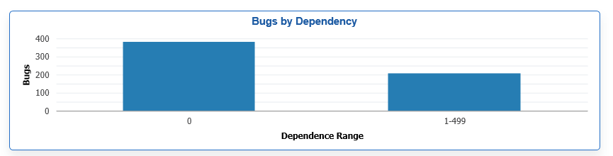 Bugs By Dependency