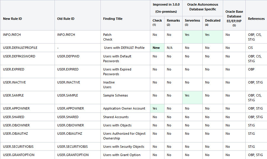 ターゲット固有のチェックおよび推奨事項の表 ターゲット固有のチェックおよび推奨事項の表