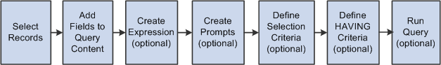 PeopleSoft Query business process flow