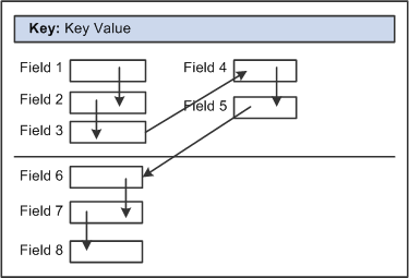 Example tab order on a page with columns