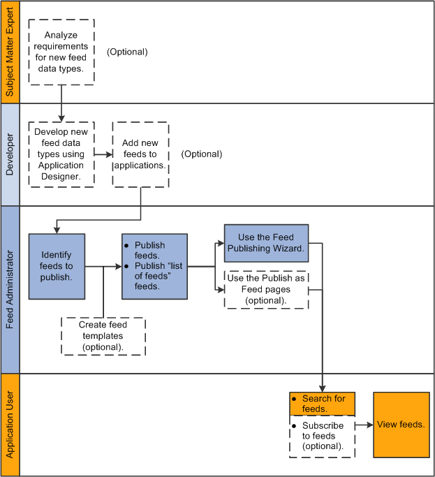 Business process flow for developing, administering, and viewing feeds