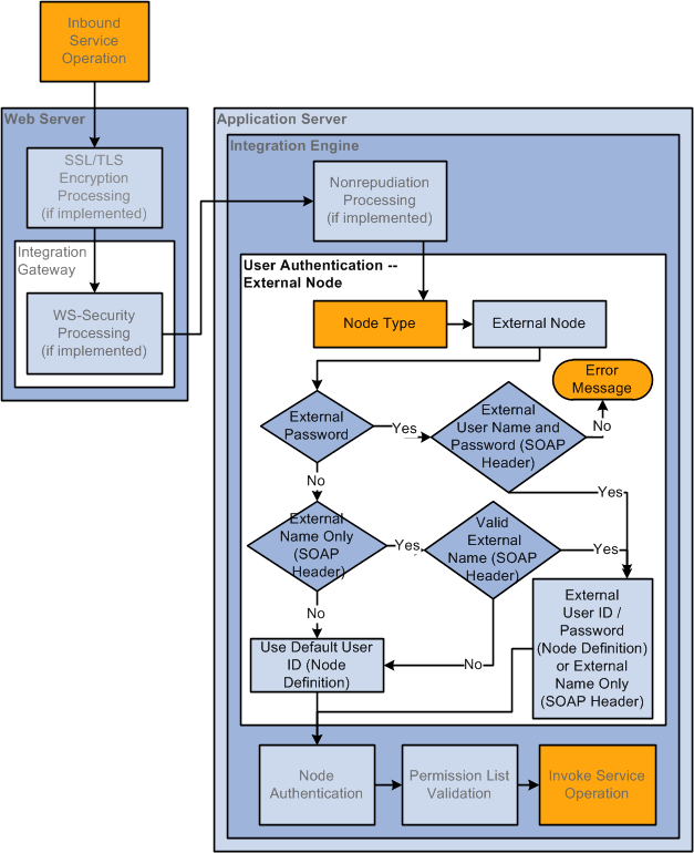 Inbound User Authentication Processing when the Sending Node is an External Node