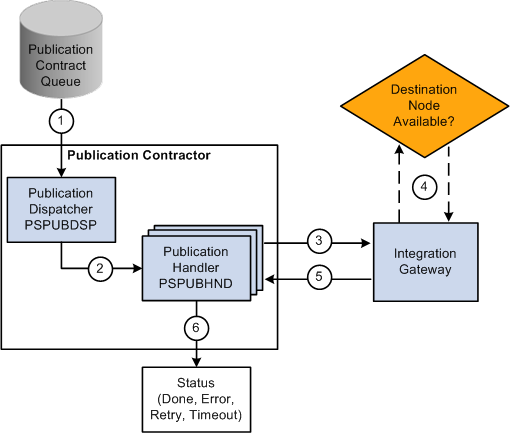 Asynchronous publish of a publication contract