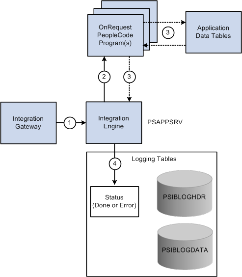 Synchronous service operation subscription