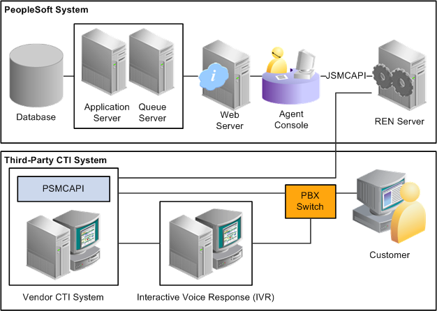 PeopleSoft CTI integration architecture