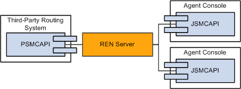 PSMCAPI interface with PeopleSoft MCF