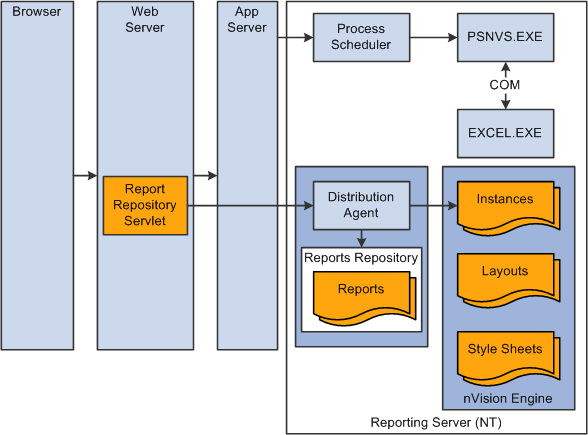 nVision Architecture - Web version of PS/nVision in Excel automation mode