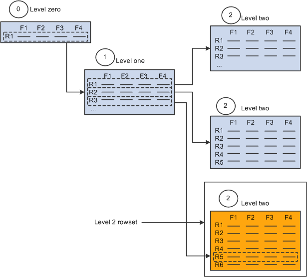 Level two rowset from level one row