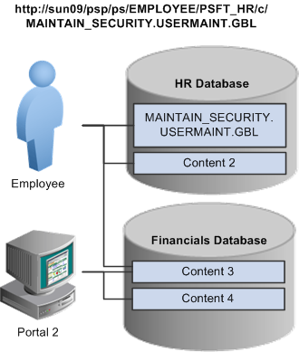 URL structure