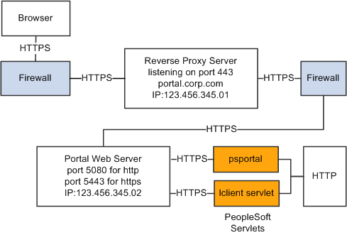 Reverse proxy setup