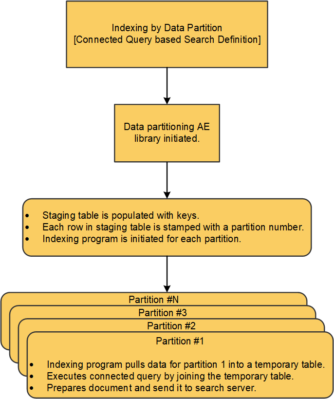 Indexing by data partition process flow