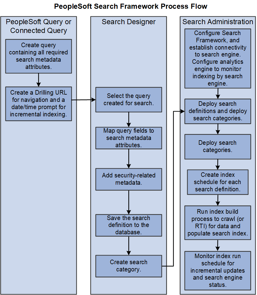 Search Framework implementation, beginning with PeopleSoft Query and Connected Query, moving to the Search Designer for creating search definitions and categories, then moving to Search Administration for deploying search definitions and defining index builds