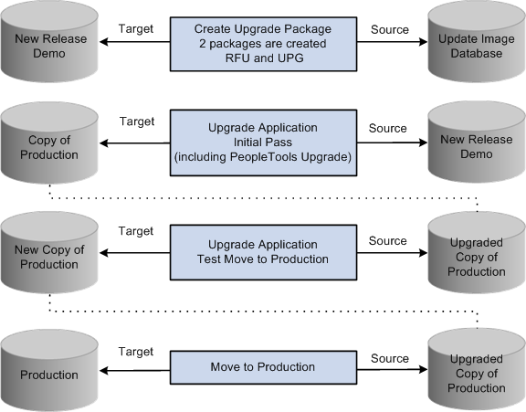 Application Upgrade Process