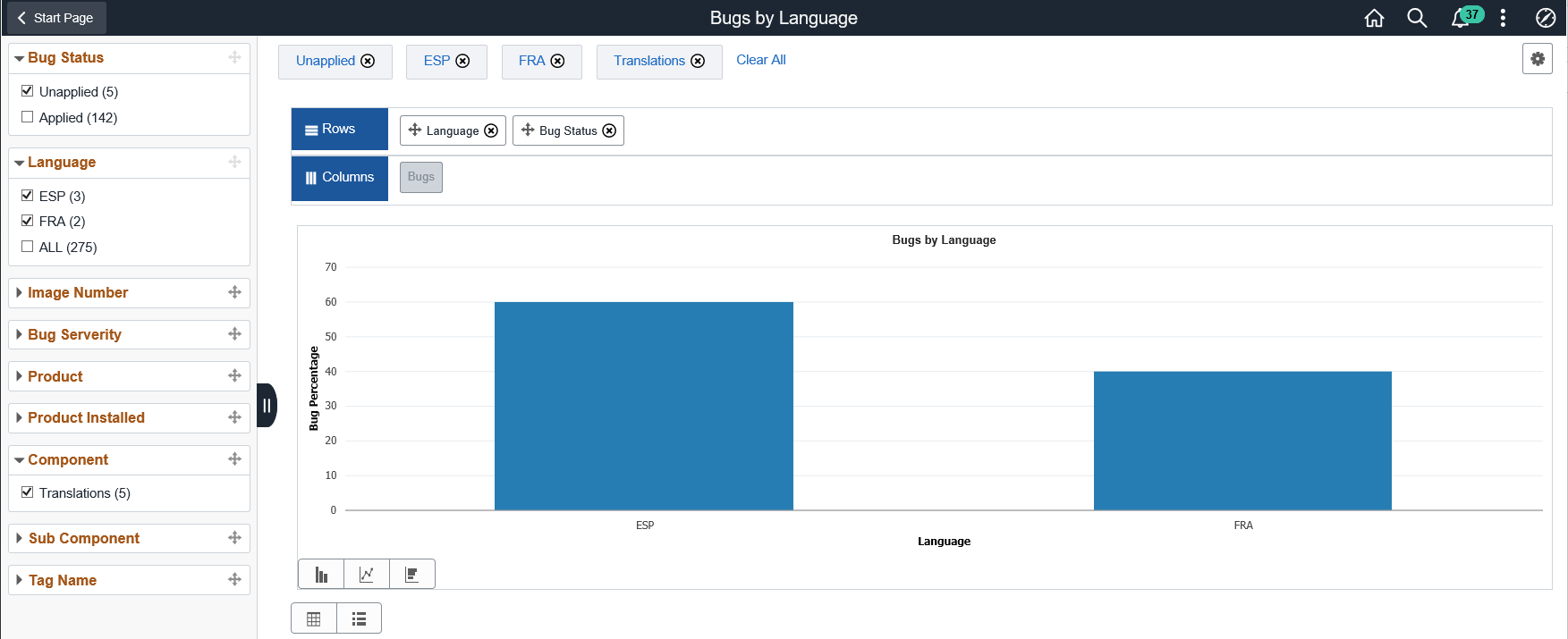 Bugs by Language