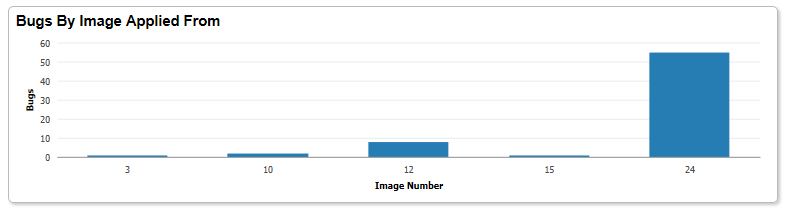 Bugs By Image Applied From