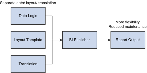 BI Publisher concept