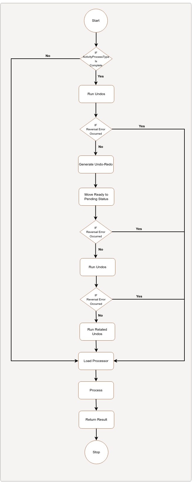 ActivityProcessingFlow