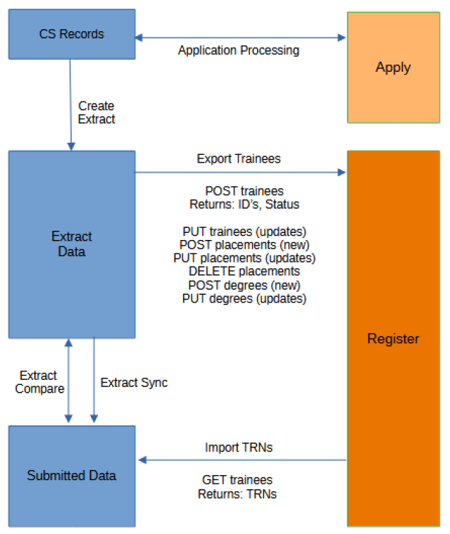 Data Flow for Submitting an ITT return to Register