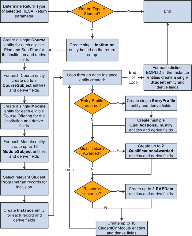 Process for Creating Student Return Entities