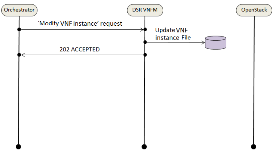 Modify VNF Instance Request Modify VNF Instance Request