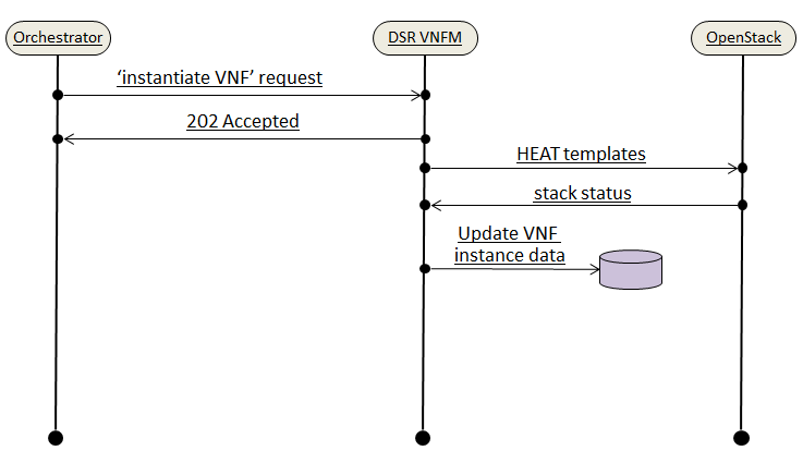 VNF Create Instance Request VNF Create Instance Request