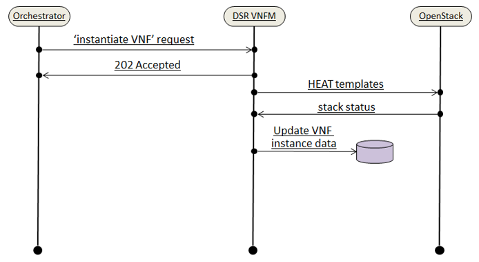 SDS Signaling VNF Instantiate Request SDS Signaling VNF Instantiate Request