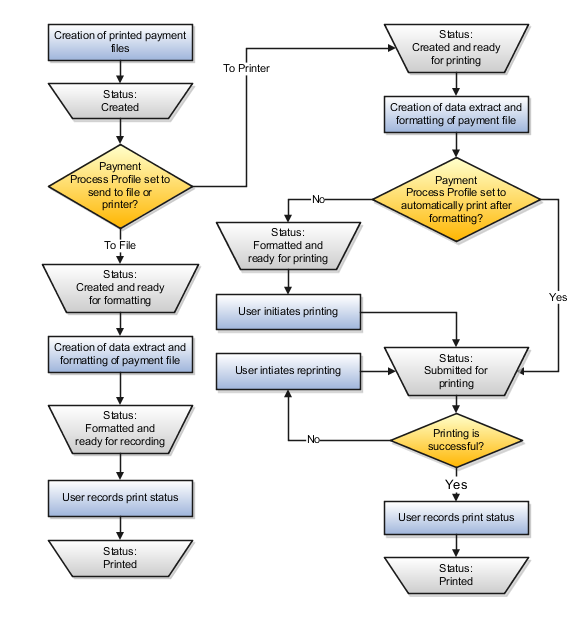 この図は、支払ファイルを印刷(ファイルへの印刷とプリンタへの印刷を含む)する際のステータスのフローを示しています。