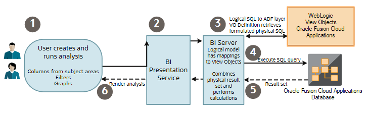 otbi_query_arch_phases.pngの説明が続きます