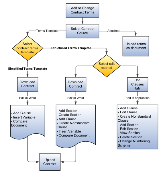 この図は、契約条件を編集するための契約ソースおよび 関連処理のタイプを示しています。