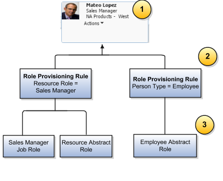 リソース・ロールを条件として使用するロール・プロビジョニング・ルールの例