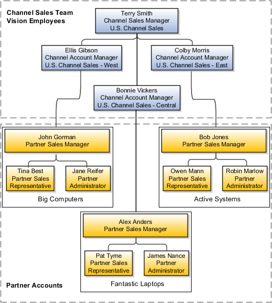 チャネル営業チームとそのパートナー・アカウント。