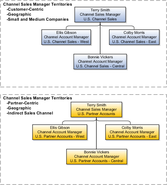 チャネル営業マネージャのテリトリ