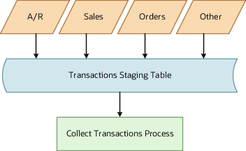 ステージング表にインポートされたトランザクションの処理