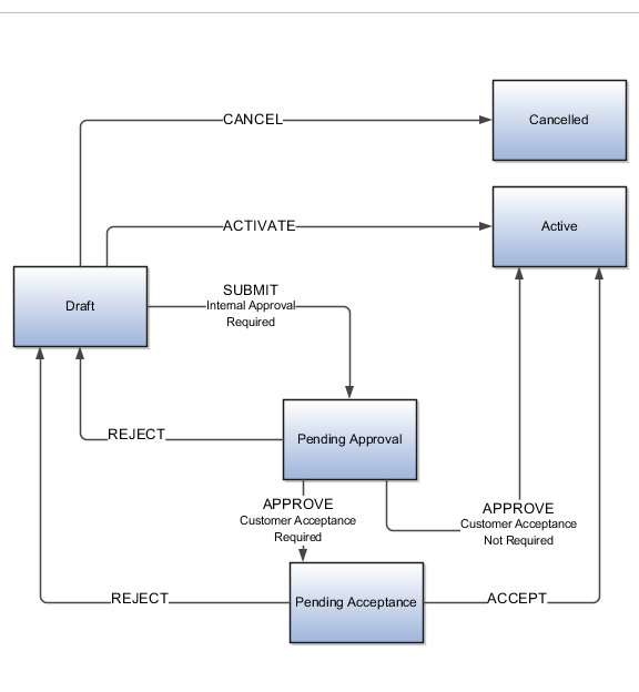 サブスクリプション・ワークフローの作成