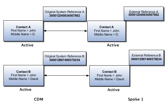Spoke 1のアカウントの2つの担当者(Contact AおよびContact B)のマージ・ステータス