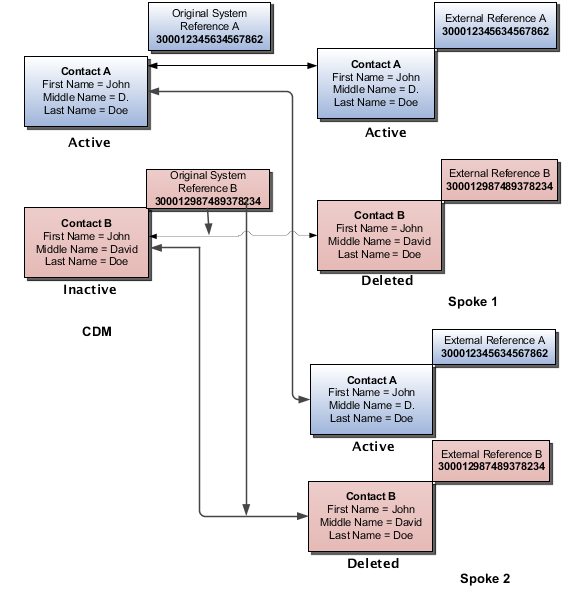 アカウントの2つの担当者(AおよびB)のマージ後のステータス