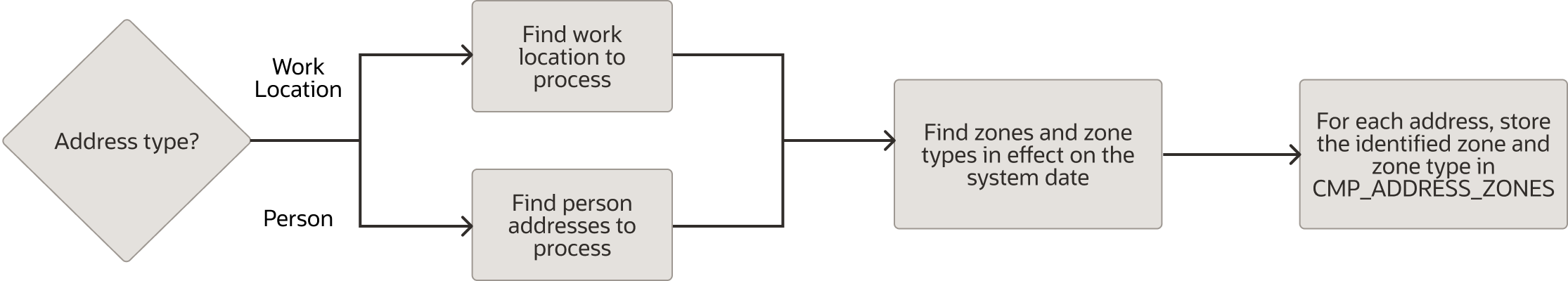 「報酬ゾーンおよび住所のマッピングの生成」 プロセスのデータ・フロー