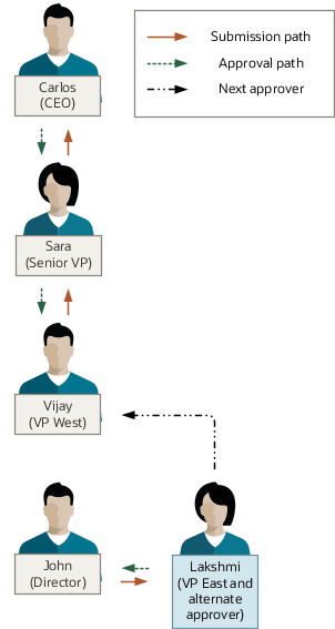 代替承認者がプライマリ・プラン階層の中間にある、ワークフォース報酬プランの承認フロー。